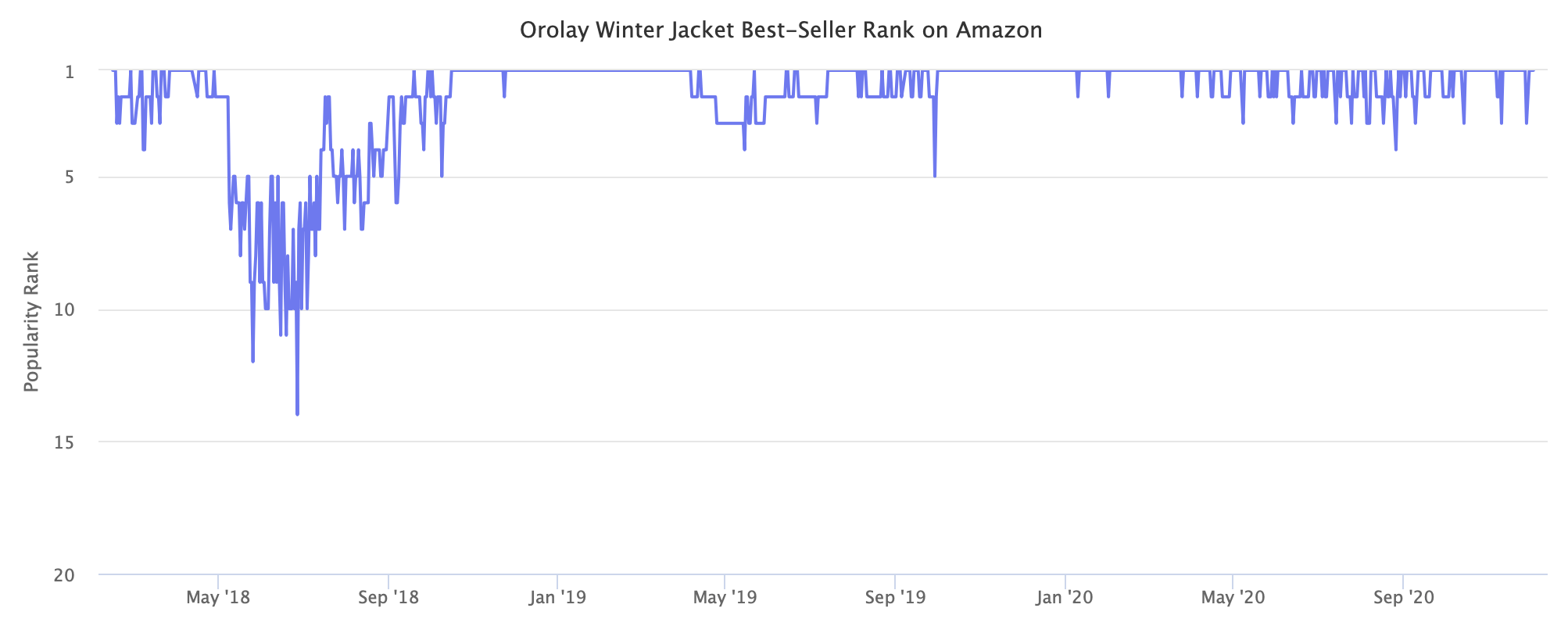 Orolay Winter Jacket Best-Seller Rank on Amazon