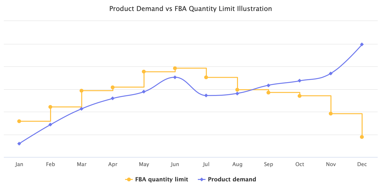 Product Demand vs FBA Quantity Limit Illustration