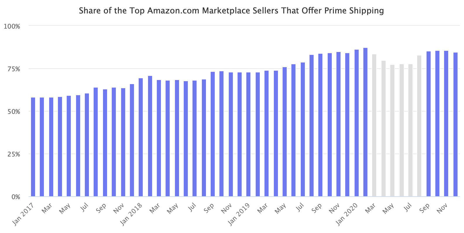 Share of the Top Amazon.com Marketplace Sellers That Offer Prime Shipping