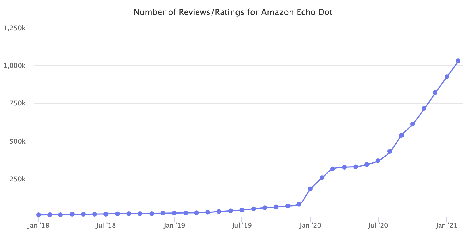 Number of Reviews/Ratings for Amazon Echo Dot