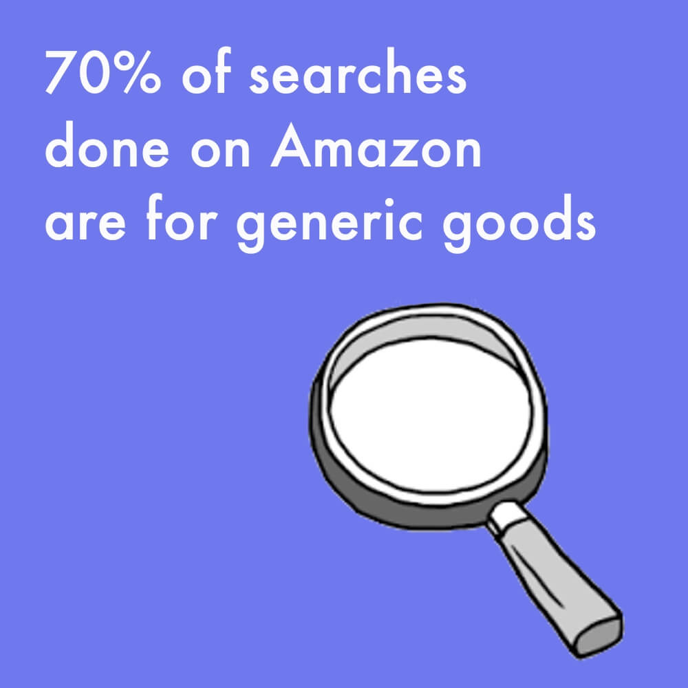 70% of searches done on Amazon are for generic goods