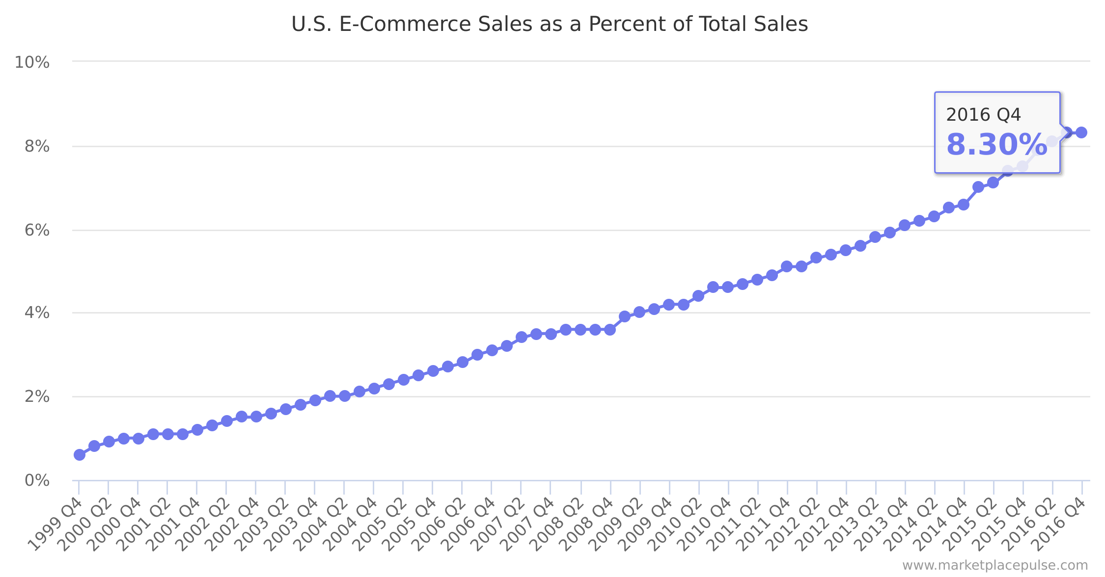 US E-commerce is now 8.3% up from 7.5% last year of total US retail volume