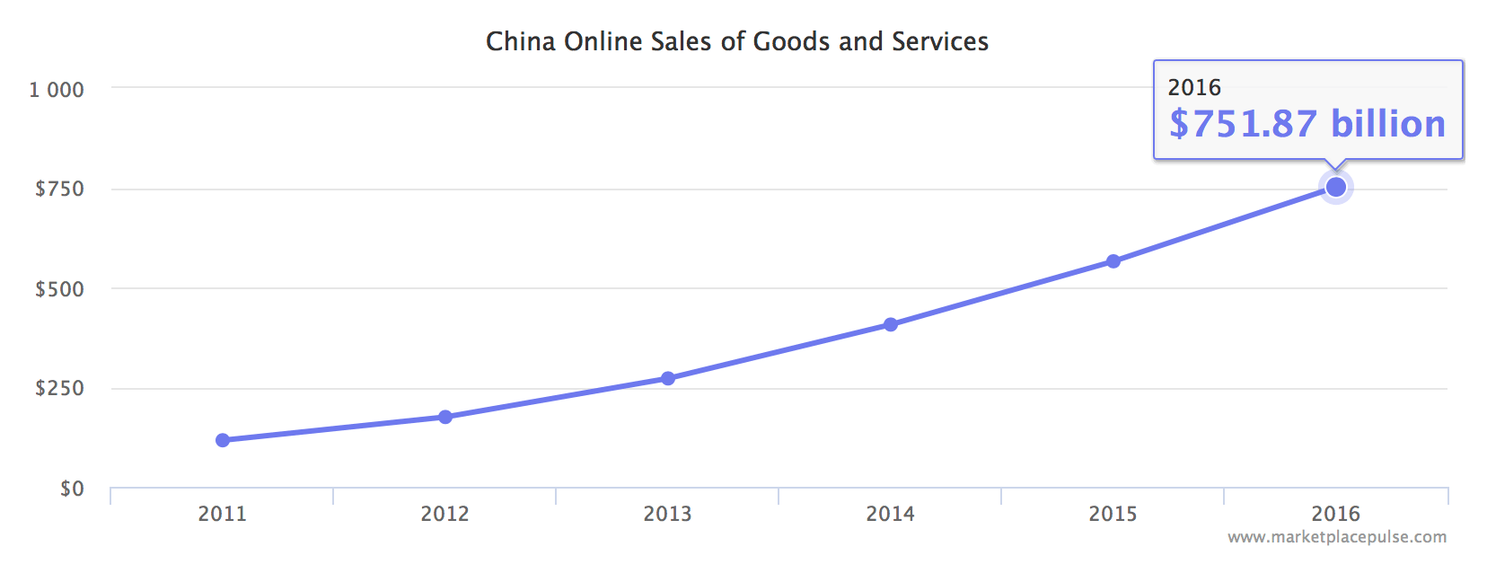 China e-commerce growth