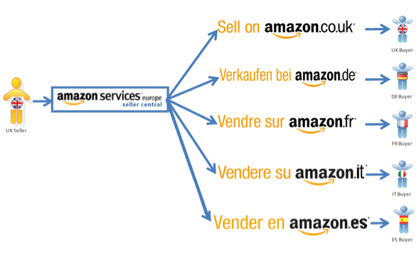 Amazon Pan-European Selling