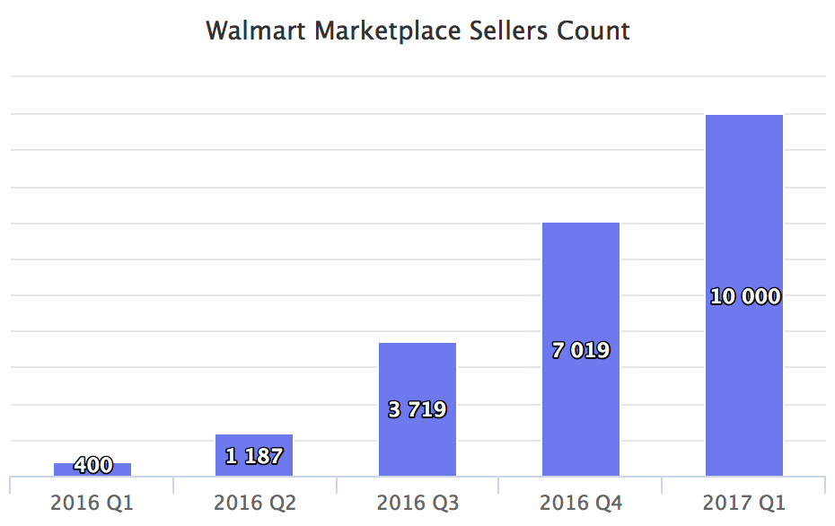 Walmart Marketplace number of sellers