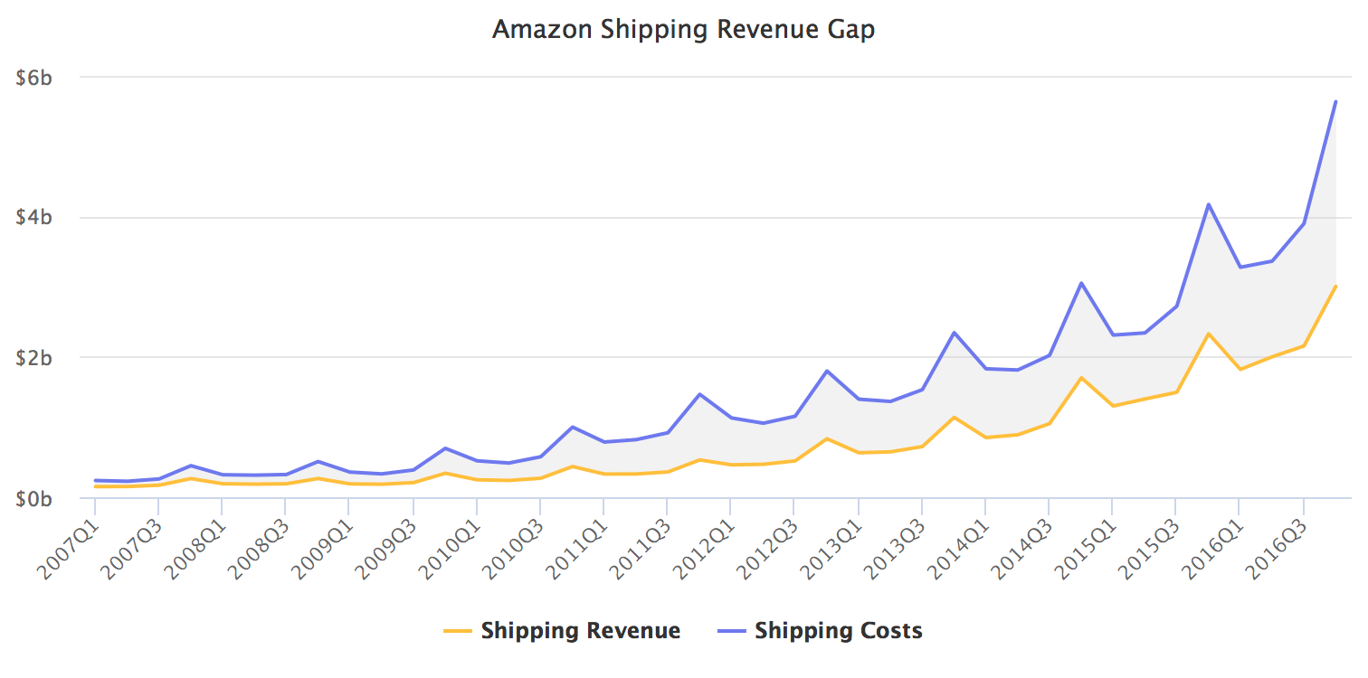 Amazon Shipping Revenue Gap