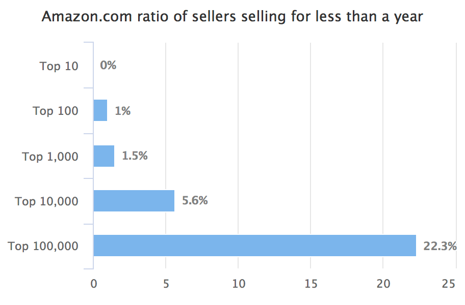 Amazon.com ratio of sellers selling for less than a year