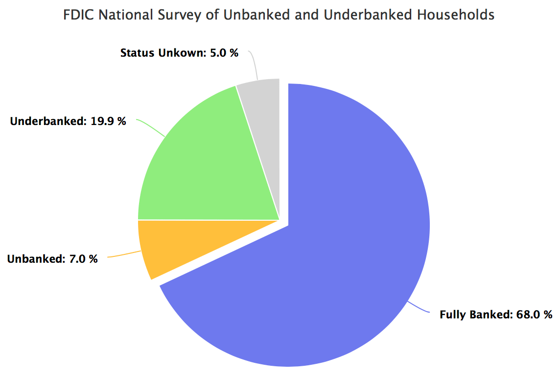 FDIC National Survey of Unbanked and Underbanked Households