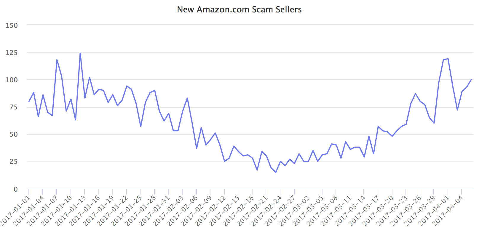 Amazon.com new scam sellers