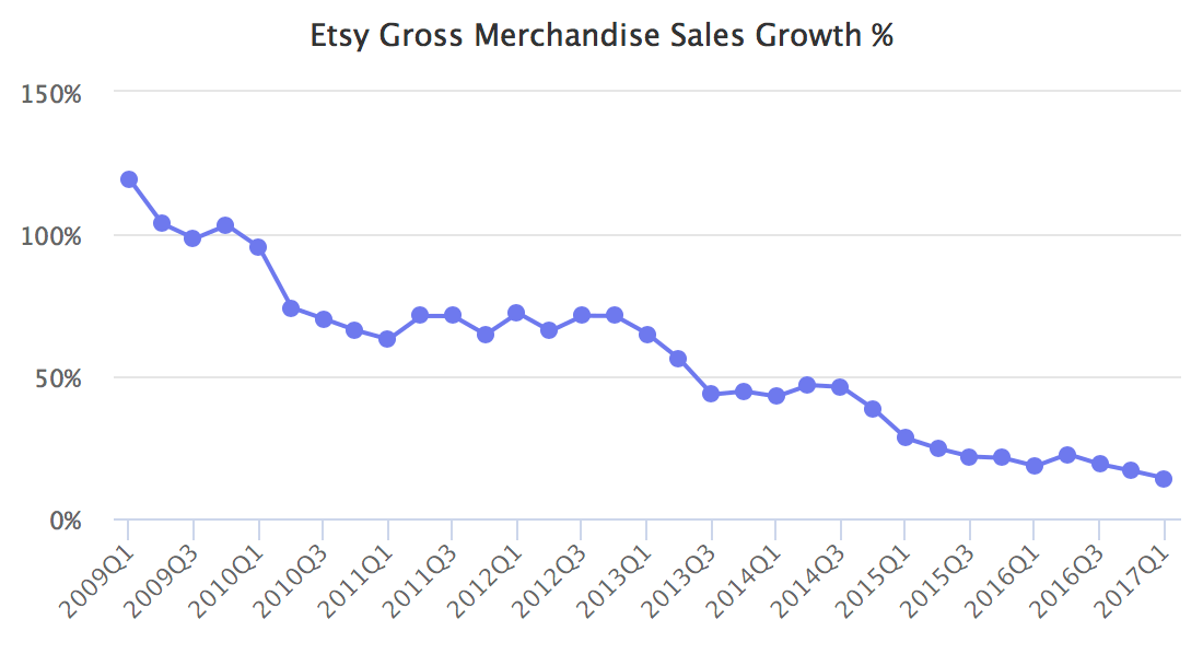 Etsy Gross Merchandise Volume Growth