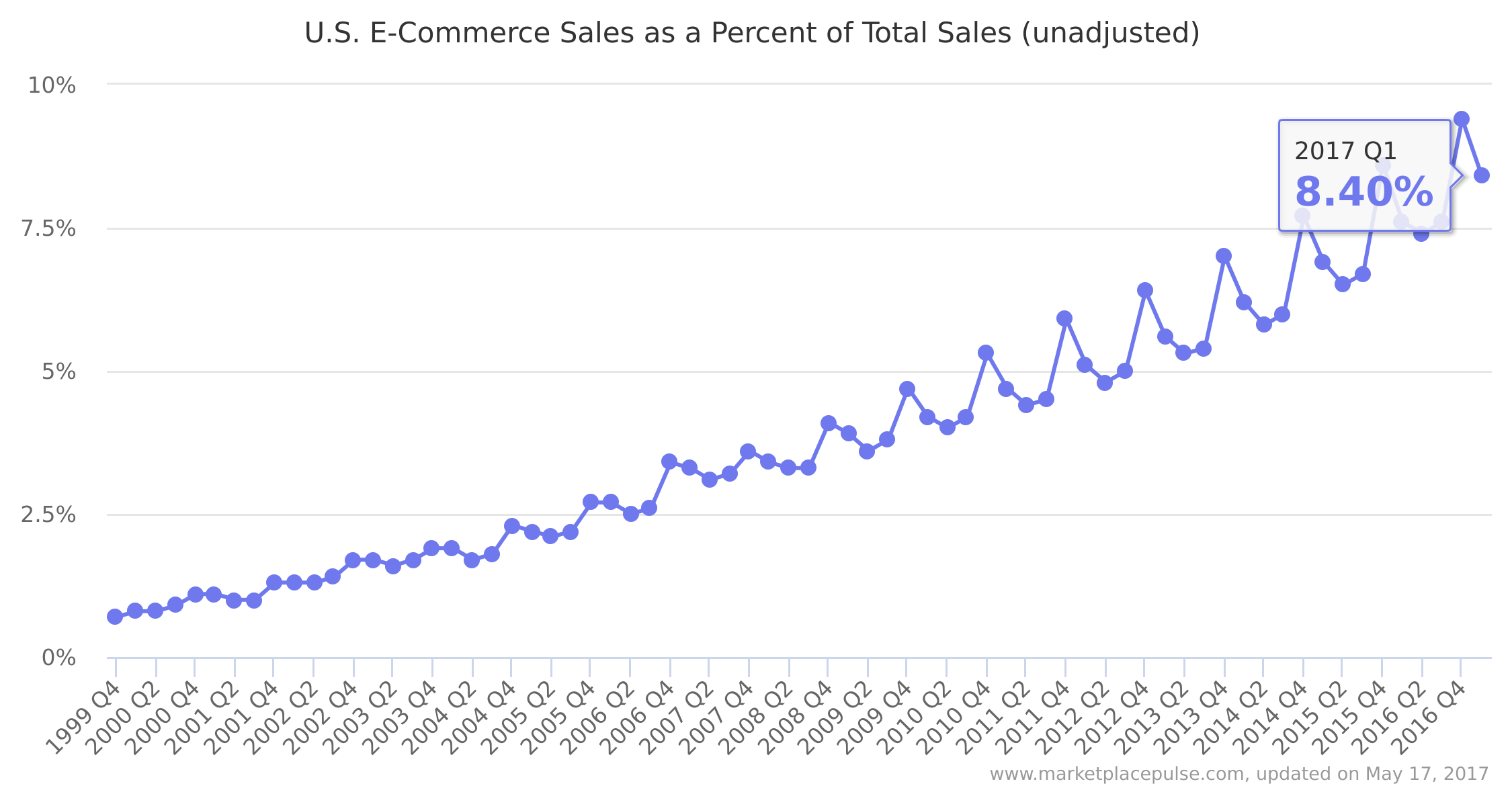 US e-commerce sales as a percent of total sales