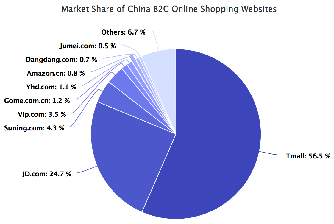 Why Amazon and eBay Lost in China - Marketplace Pulse