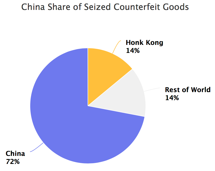 China share of seized counterfeit goods