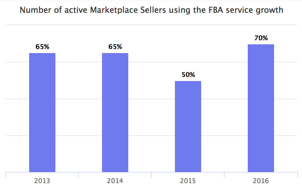 FBA Usage Among  Marketplace Sellers Continues to Grow - Marketplace  Pulse