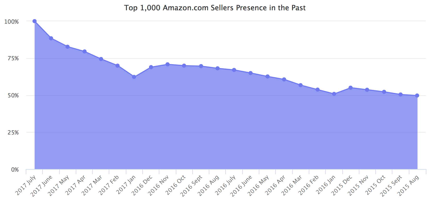 Top 1,000 Amazon.com Sellers Presence in the Past
