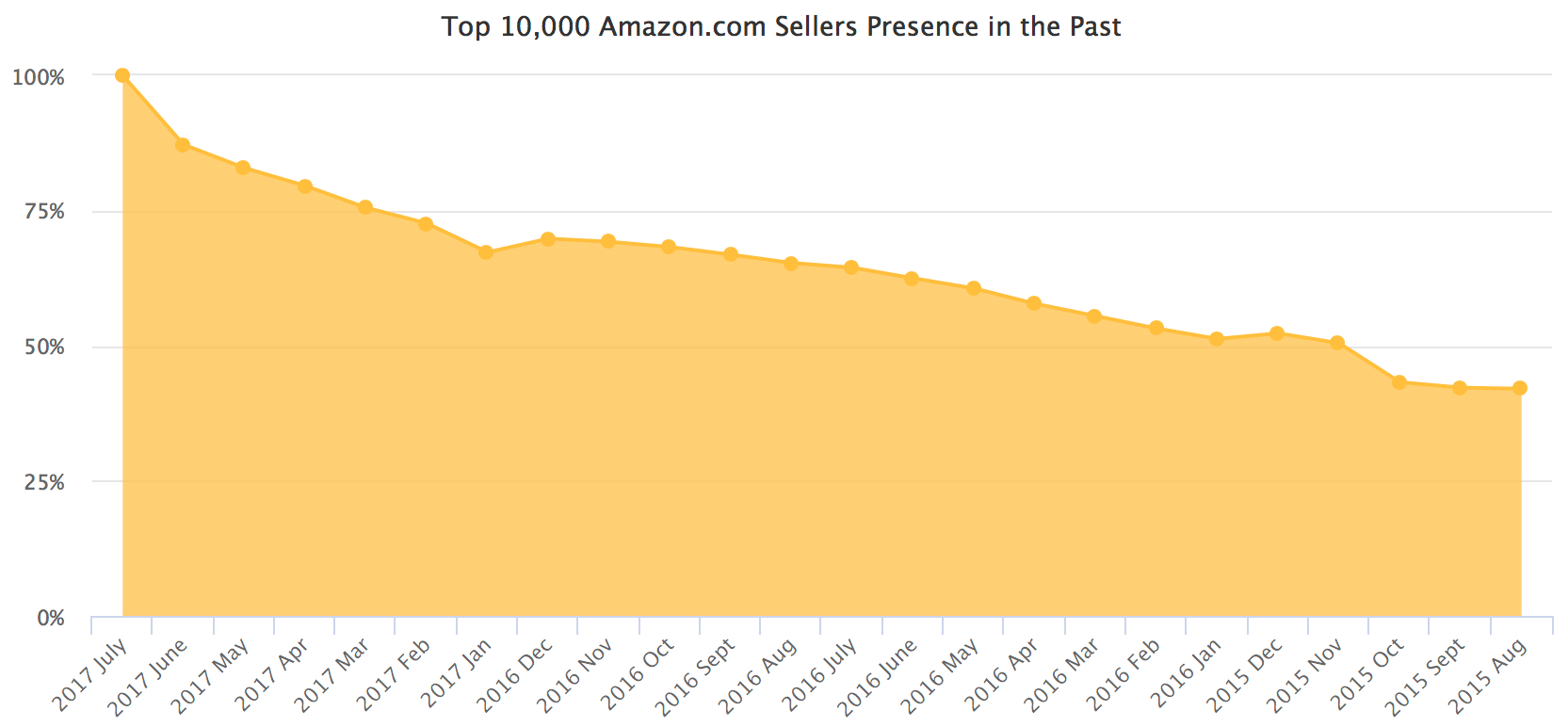 Top 10,000 Amazon.com Sellers Presence in the Past