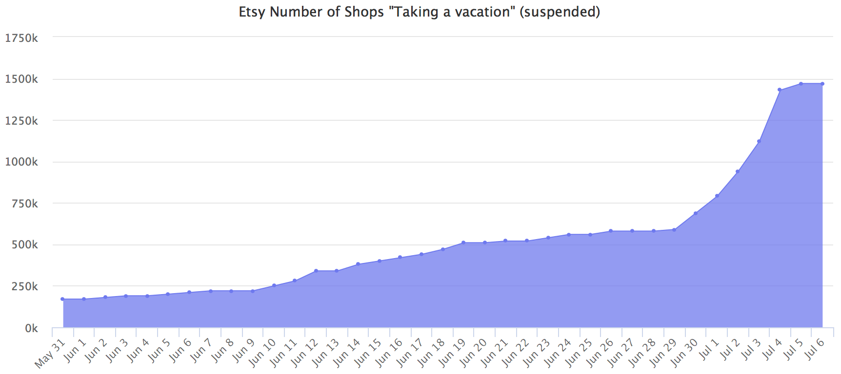 Etsy Number of Shops Taking a vacation (suspended)