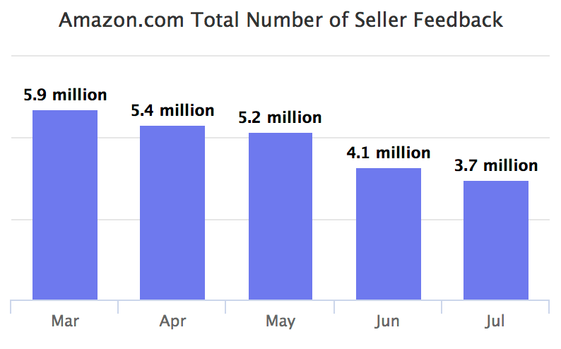 Amazon.com total number of seller feedback