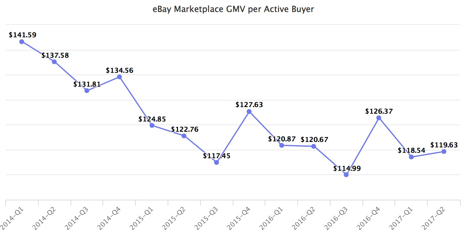 eBay Marketplace GMV per Active Buyer
