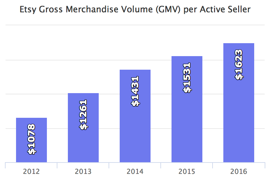 Etsy Gross Merchandise Volume (GMV) per Active Seller