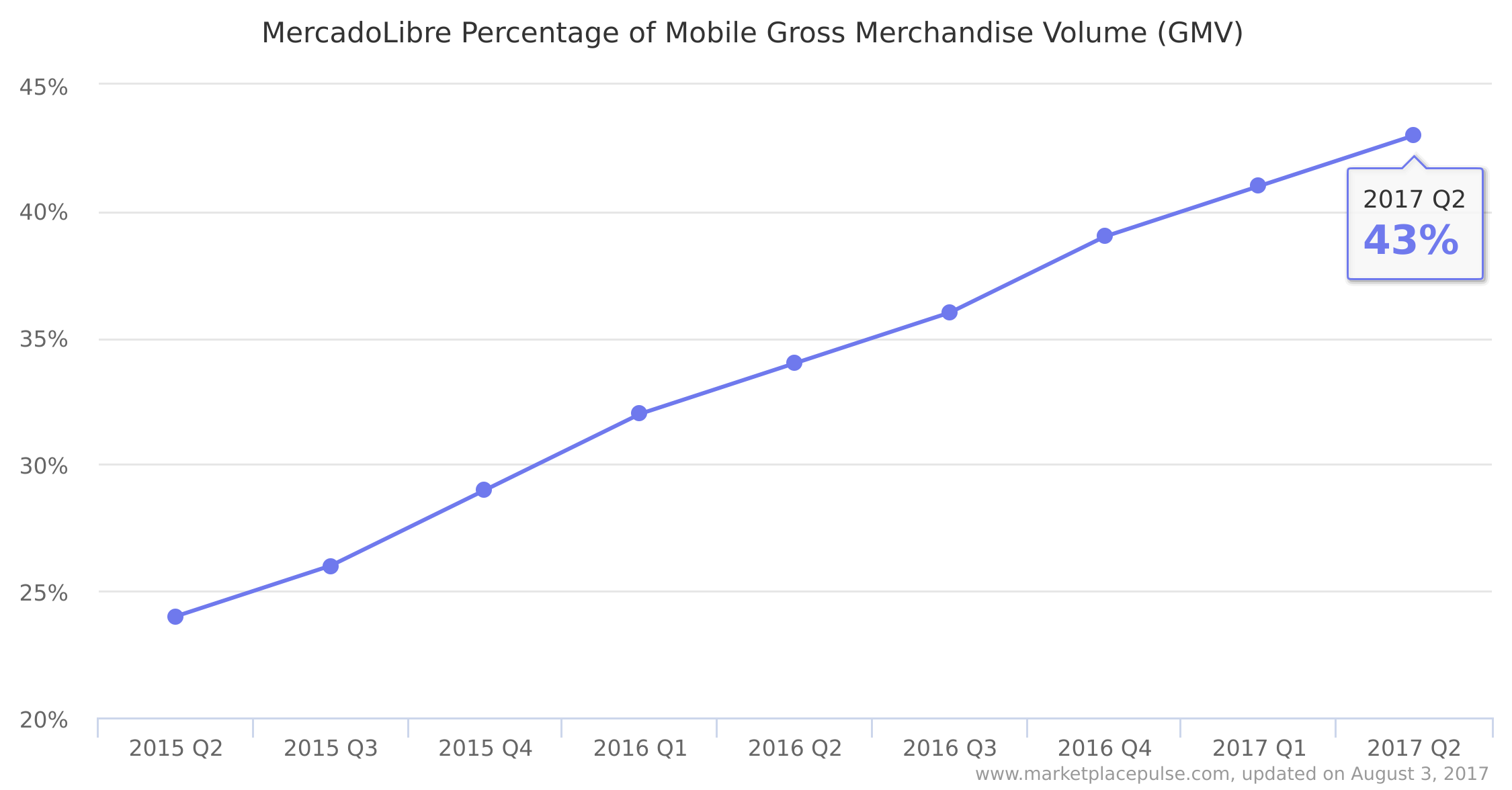 MercadoLibre Percentage of Mobile Gross Merchandise Volume (GMV)