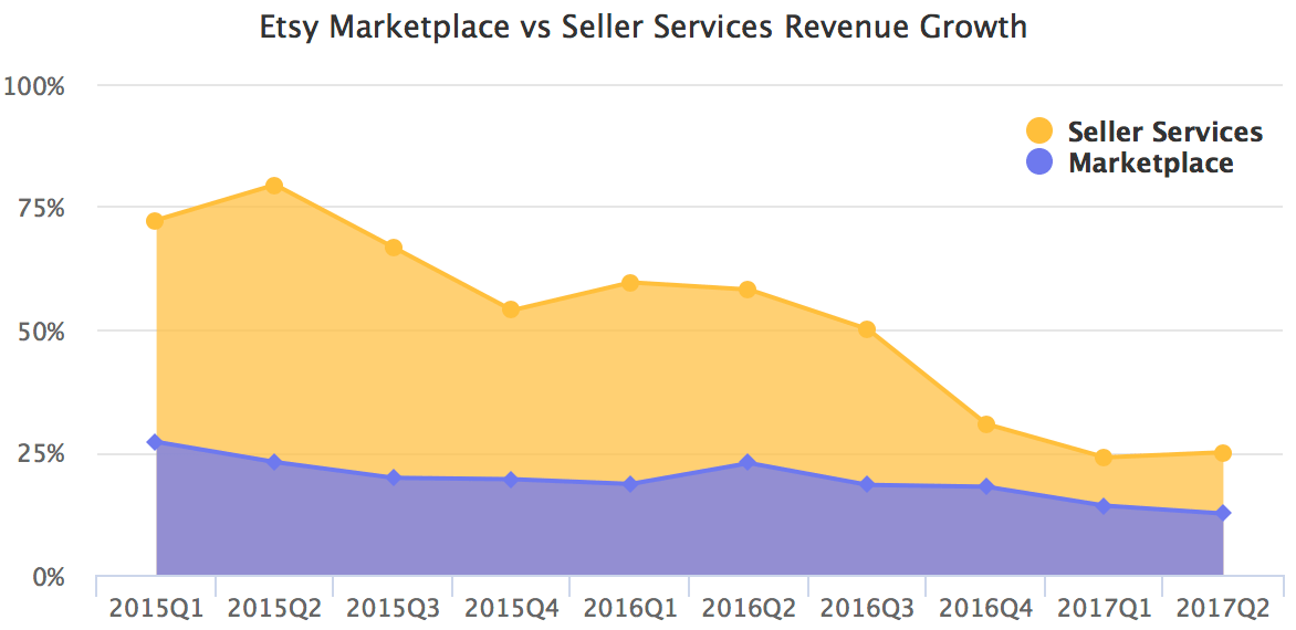 Etsy Marketplace vs Seller Services Revenue Growth