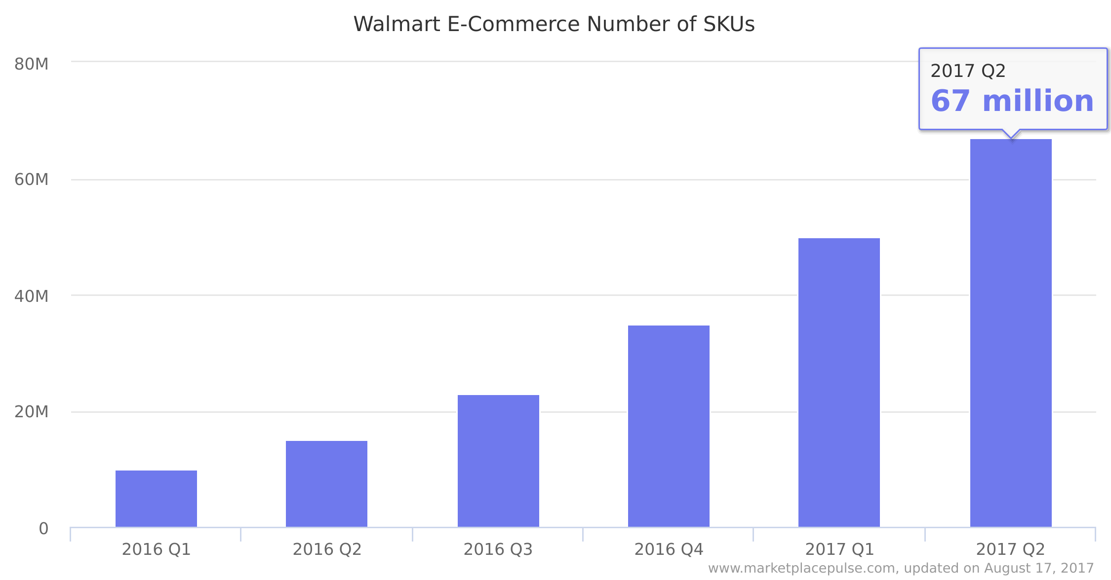 Walmart E-Commerce Number of SKUs