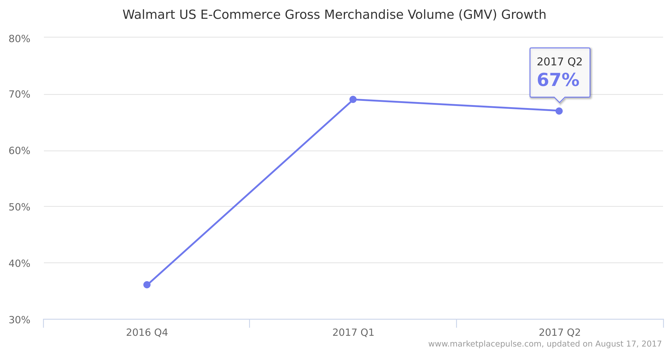 Walmart US E-Commerce Gross Merchandise Volume (GMV) Growth