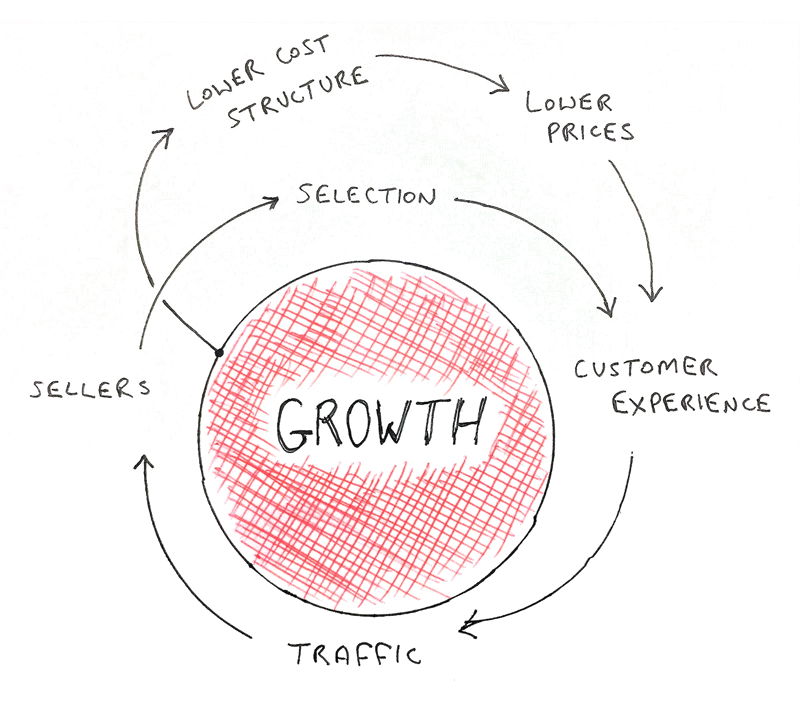 Amazon growth cycle