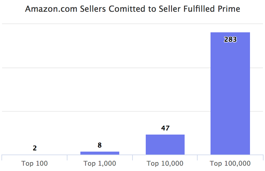 Amazon.com Sellers Committed toSeller Fulfilled Prime