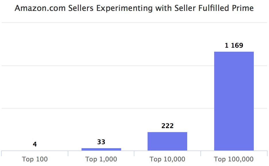 Amazon.com Sellers Experimenting with Seller Fulfilled Prime