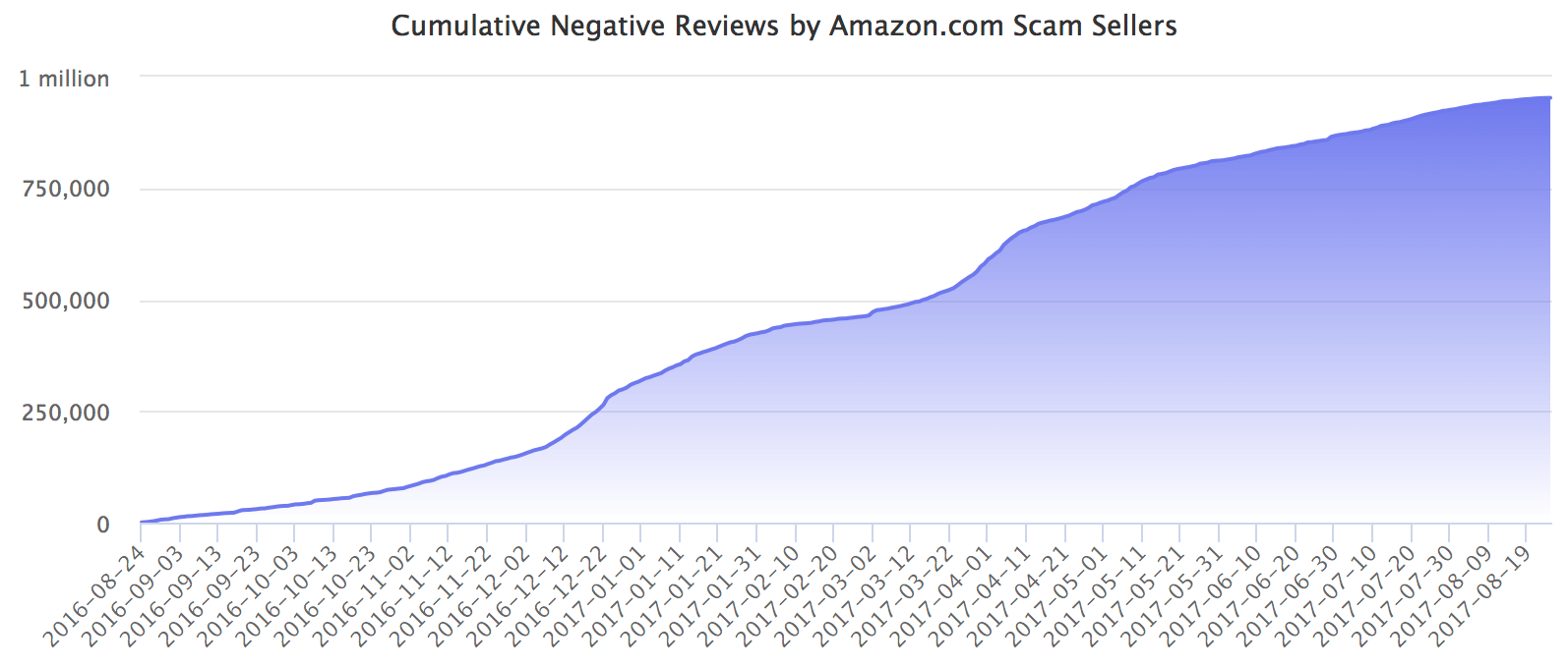 Cumulative Negative Reviews by Amazon.com Scam Sellers