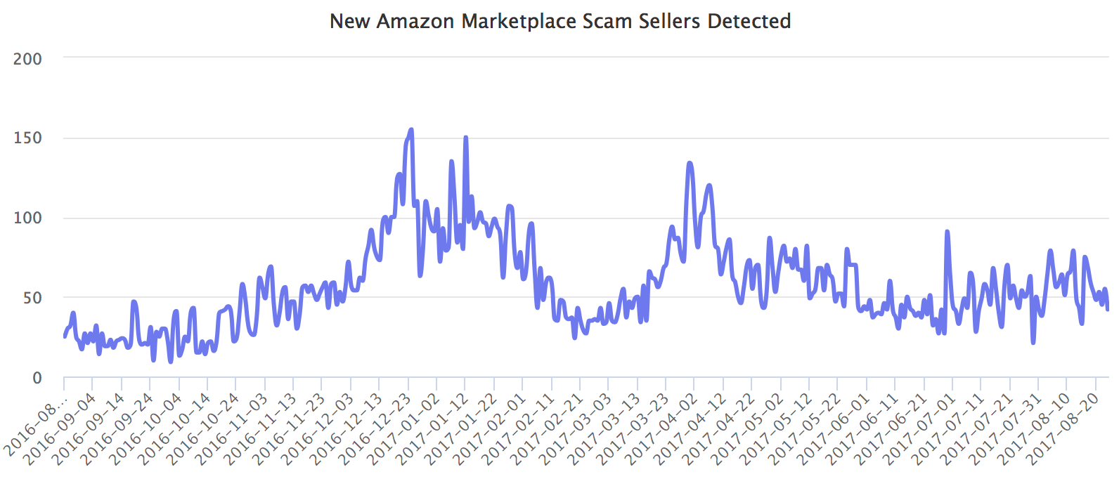 New Amazon Marketplace Scam Sellers Detected