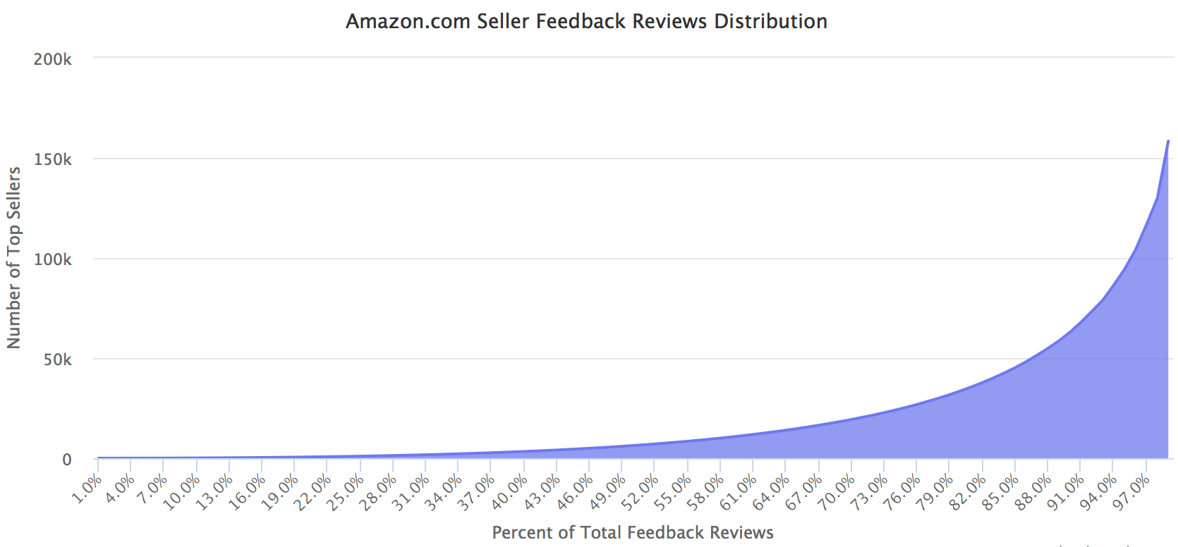 Amazon.com Seller Feedback Reviews Distribution