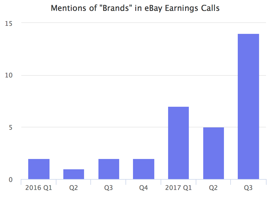 Mentions of brands in eBay earnings calls