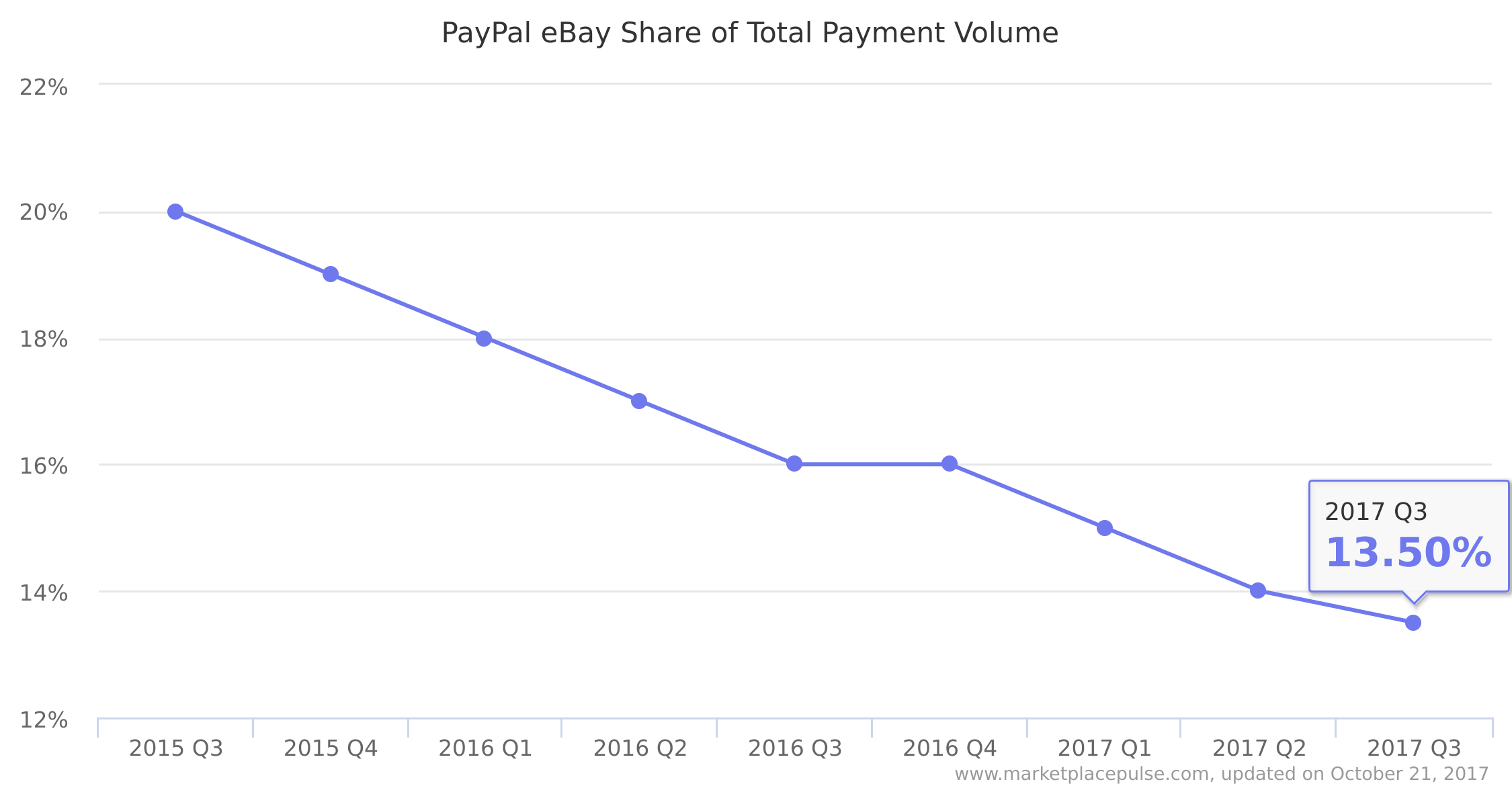 PayPal eBay share of total payment volume