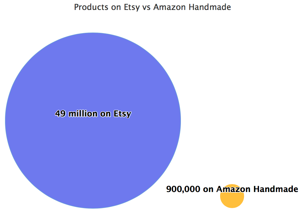 Products on Etsy vs Amazon Handmade