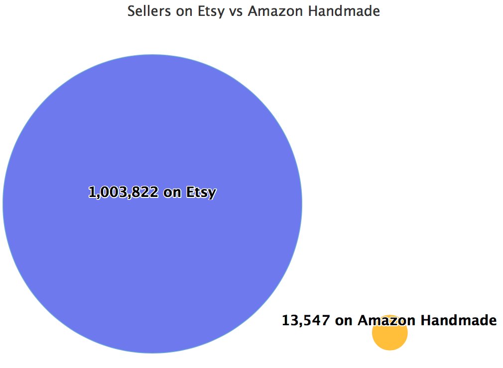 Sellers on Etsy vs Amazon Handmade