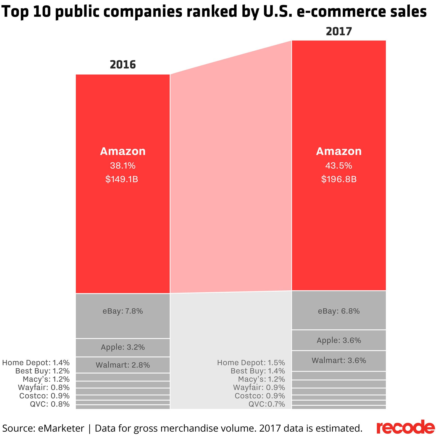 Top 10 public companies ranked by US e-commerce sales
