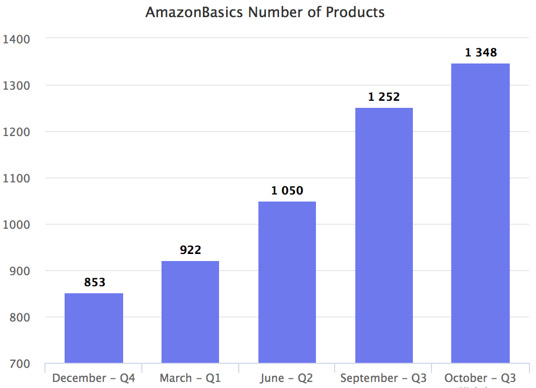 AmazonBasics Number of Products