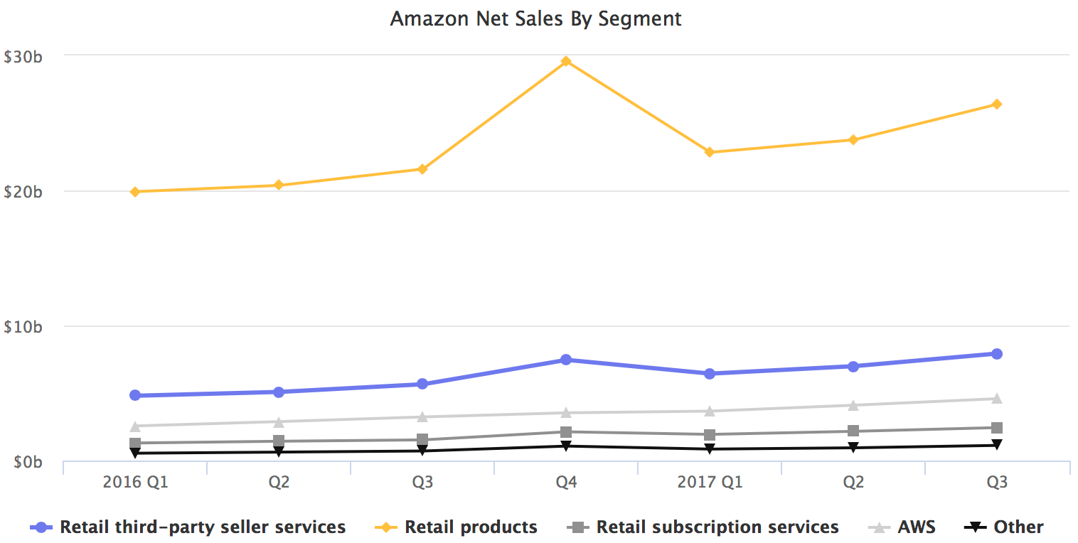 Amazon Net Sales By Segment
