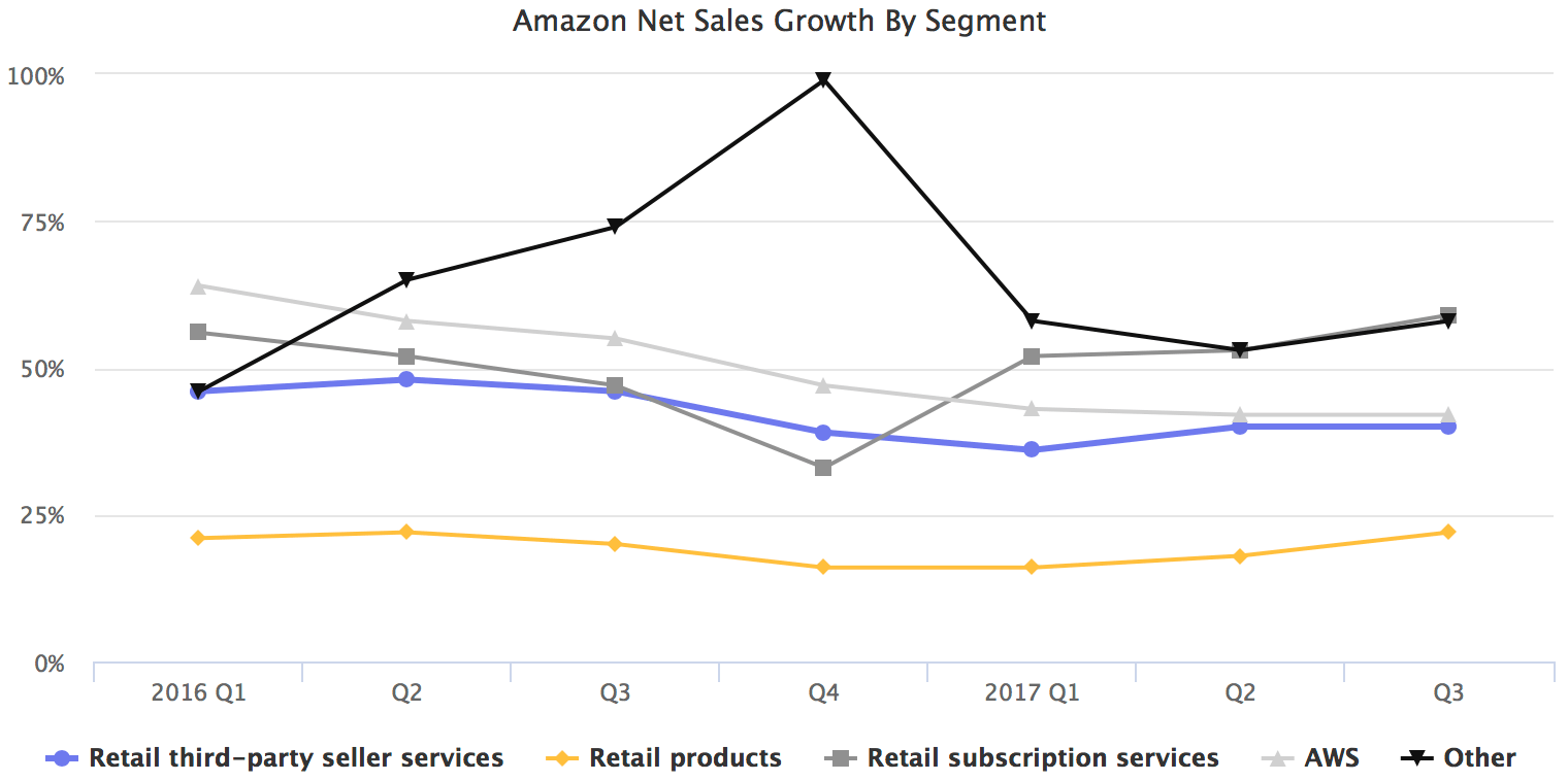 Amazon Net Sales Growth By Segment