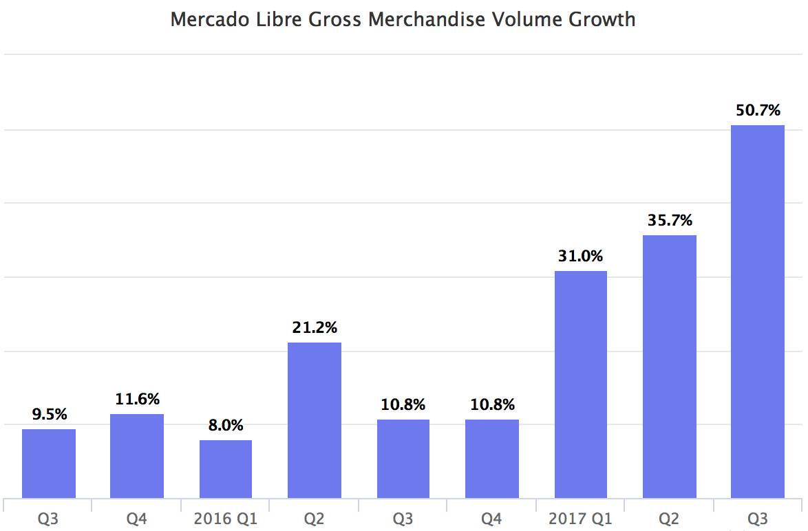 Mercado Libre Gross Merchandise Volume Growth