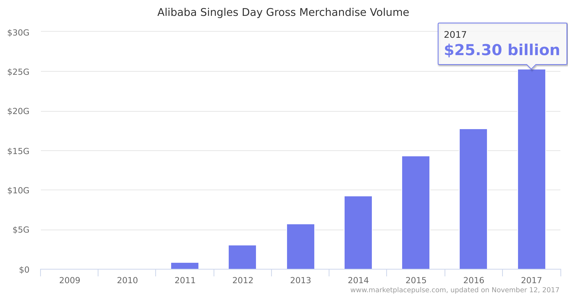 Alibaba Singles Day Gross Merchandise Volume