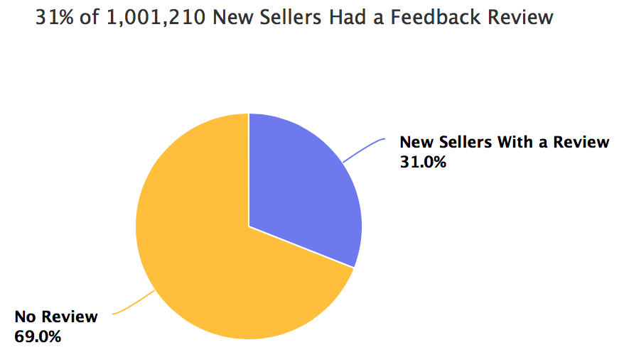 31% of 1,001,210 New Sellers Had a Feedback Review