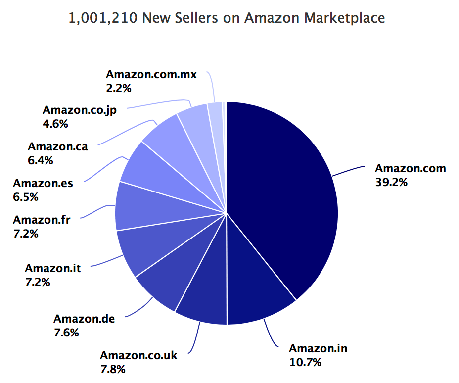 https://cdn.marketplacepulse.com/articles/212/one-million-new-sellers-on-amazon-marketplaces.png