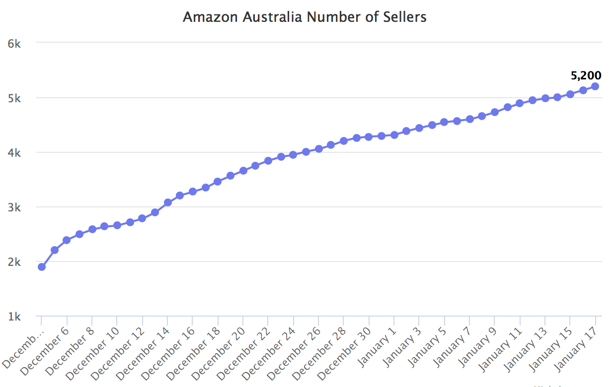 Amazon Australia Number of Sellers