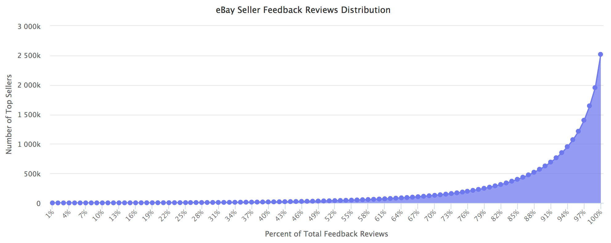 eBay Seller Feedback Reviews