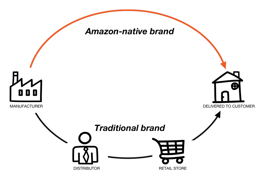 Amazon direct to customer