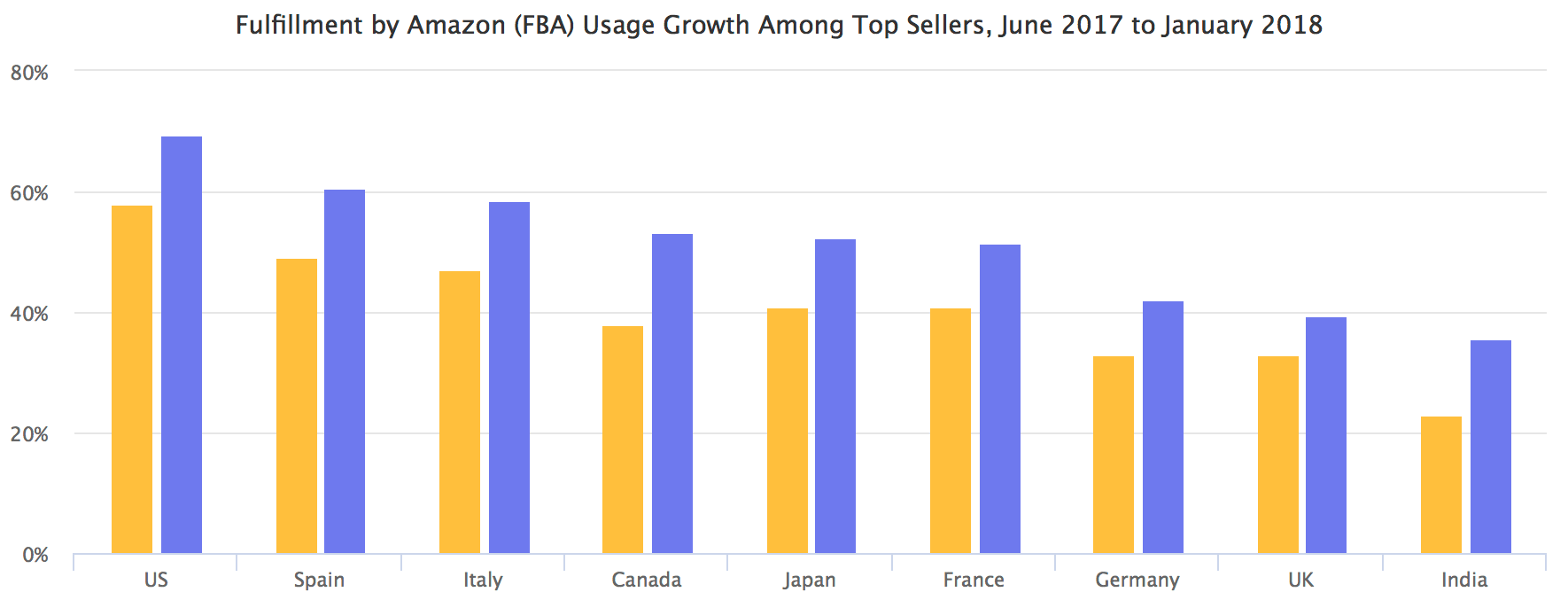 Amazon FBA usage